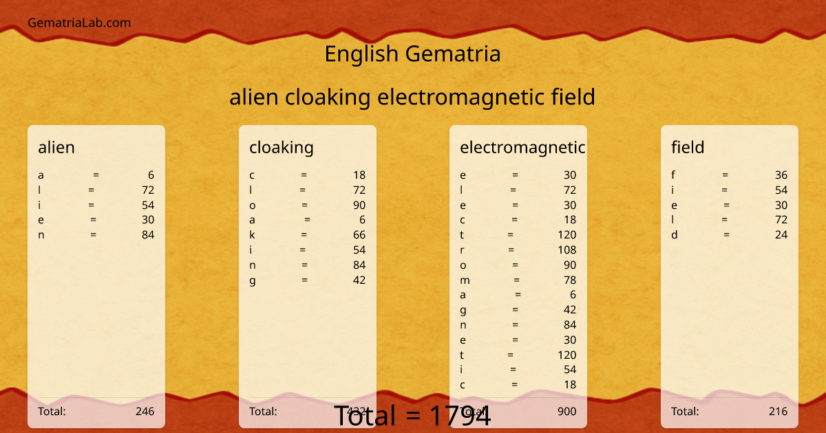 alien cloaking electromagnetic field in english Gematria